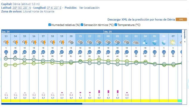 Imagen: Predicción de la AEMET para Dénia el jueves 24 de julio 2025