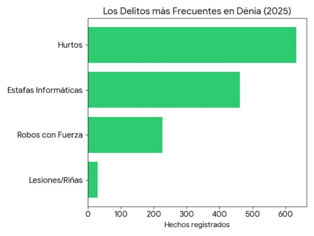 Imagen: Hurtos y estafas encabezan la lista de infracciones en un año donde los delitos de sangre han desaparecido de las estadísticas locales