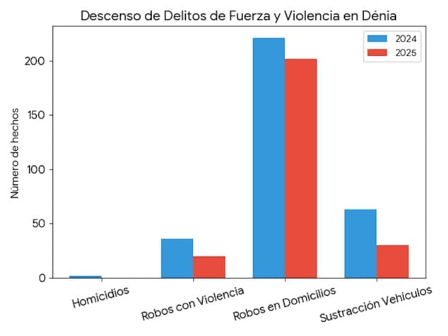 Imagen: La comparativa anual muestra un retroceso significativo en todas las modalidades de robo con fuerza y violencia en Dénia durante 2025