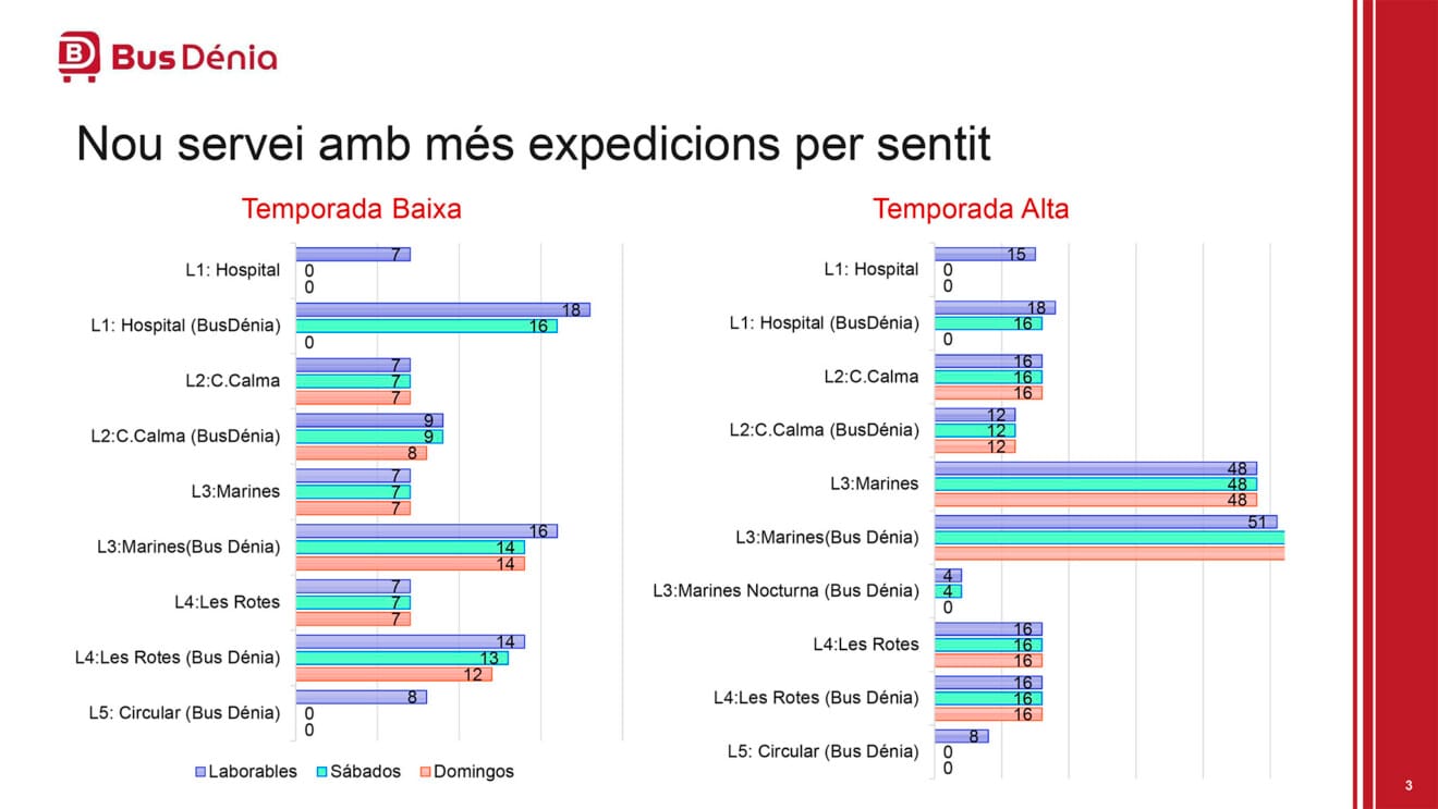 Expediciones por temporadas del nuevo BusDénia