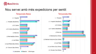 Expediciones por temporadas del nuevo BusDénia