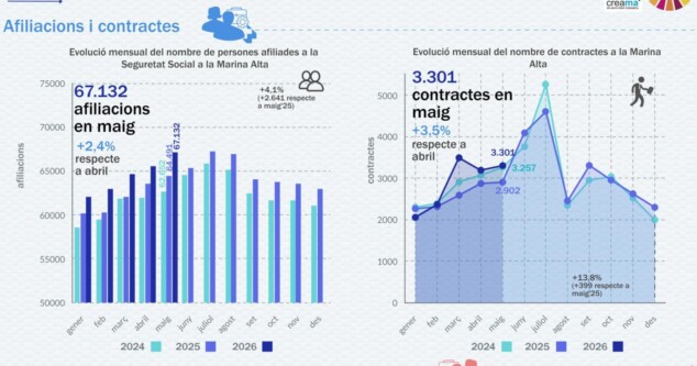Infografía con datos laborales de la Marina Alta en mayo de 2026.
