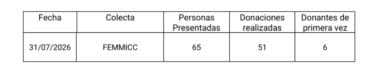 Tabla de datos de la donación de sangre de FEMMICC