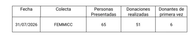 La donación de sangre festera en Dénia logra 51 unidades 2 Imagen: Tabla de datos con la fecha 31/07/2026, colecta FEMMICC, 65 personas presentadas, 51 donaciones y 6 nuevos donantes.